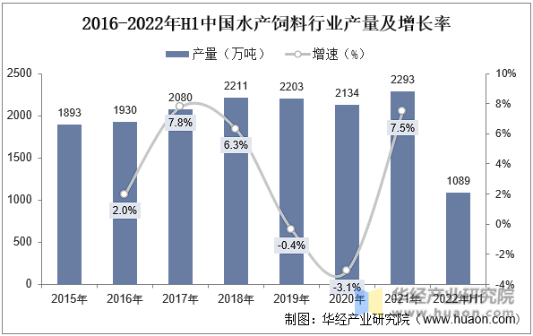2016-2022年H1中国水产饲料行业产量及增长率