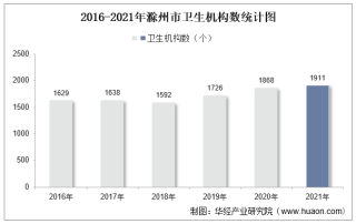 2016-2021年滁州市卫生机构数及床位数、卫生技术人员人数统计分析