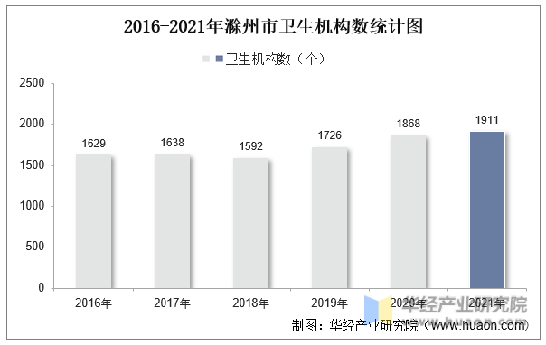 2016-2021年滁州市卫生机构数统计图