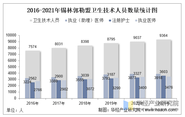 2016-2021年锡林郭勒盟卫生技术人员数量统计图