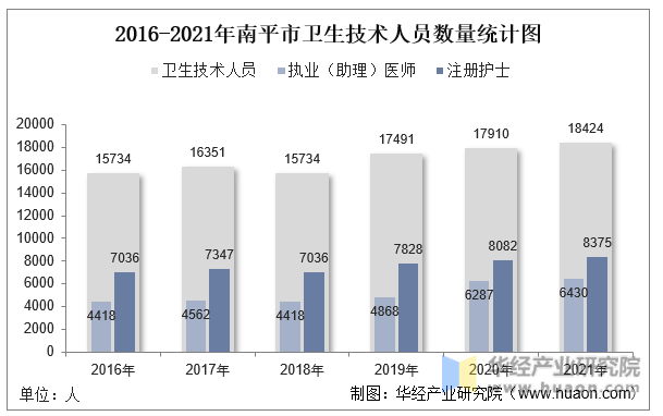 2016-2021年南平市卫生技术人员数量统计图