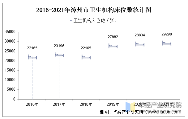 2016-2021年漳州市卫生机构床位数统计图