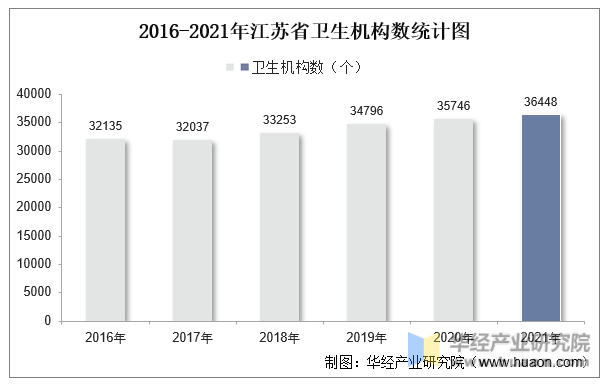 2016-2021年江苏省卫生机构数统计图