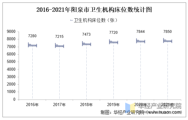 2016-2021年阳泉市卫生机构床位数统计图