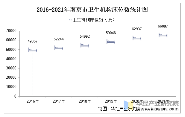 2016-2021年南京市卫生机构床位数统计图