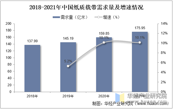 2018-2021年中国纸质载带需求量及增速情况