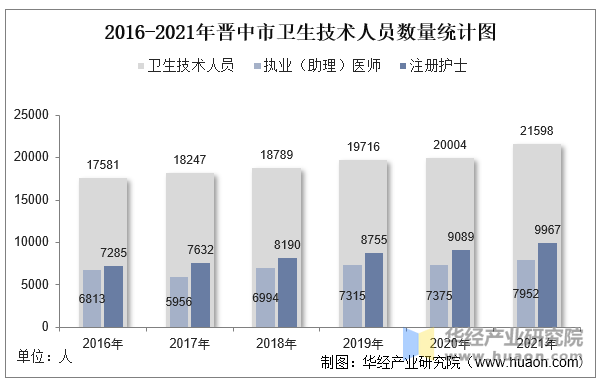 2016-2021年晋中市卫生技术人员数量统计图