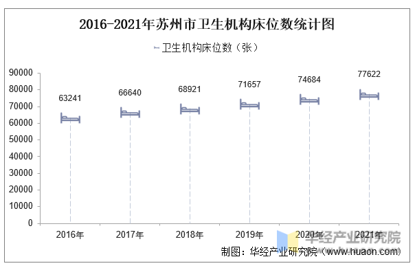 2016-2021年苏州市卫生机构床位数统计图