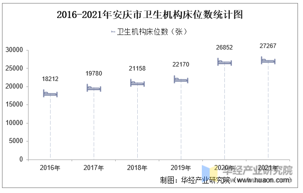 2016-2021年安庆市卫生机构床位数统计图