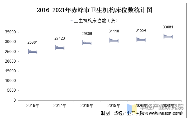 2016-2021年赤峰市卫生机构床位数统计图