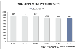 2016-2021年漳州市卫生机构数及床位数、卫生技术人员人数统计分析