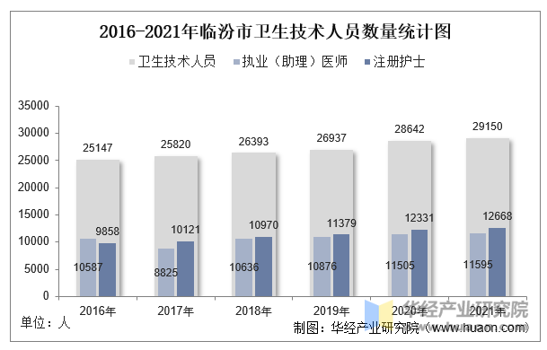 2016-2021年临汾市卫生技术人员数量统计图