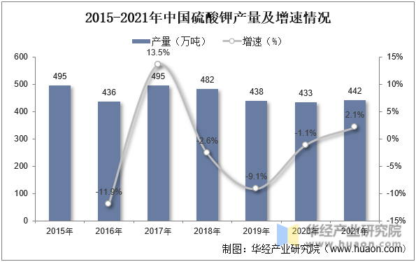 2015-2021年中国硫酸钾产量及增速情况