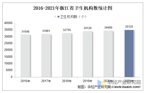 2016-2021年浙江省卫生机构数统计图