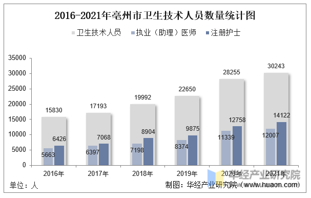2016-2021年亳州市卫生技术人员数量统计图