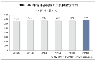 2016-2021年锡林郭勒盟卫生机构数及床位数、卫生技术人员人数统计分析