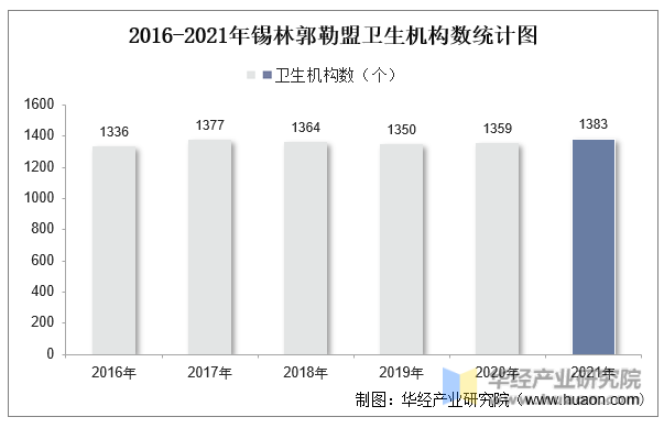 2016-2021年锡林郭勒盟卫生机构数统计图