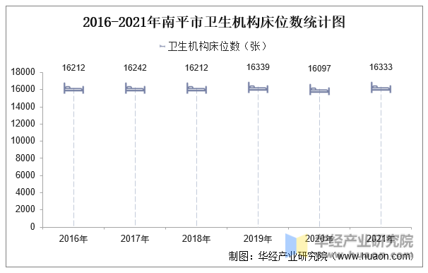 2016-2021年南平市卫生机构床位数统计图