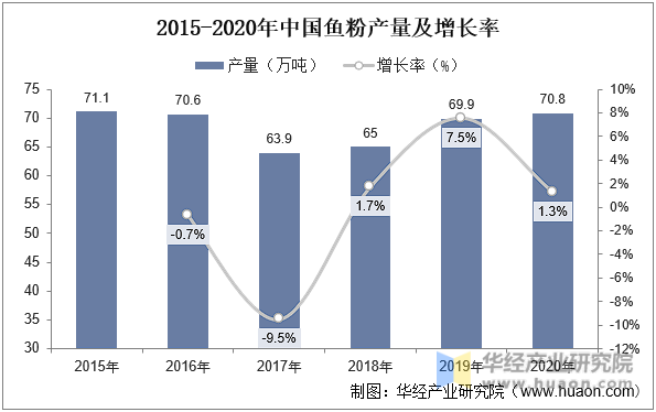 2015-2020年中国鱼粉产量及增长率