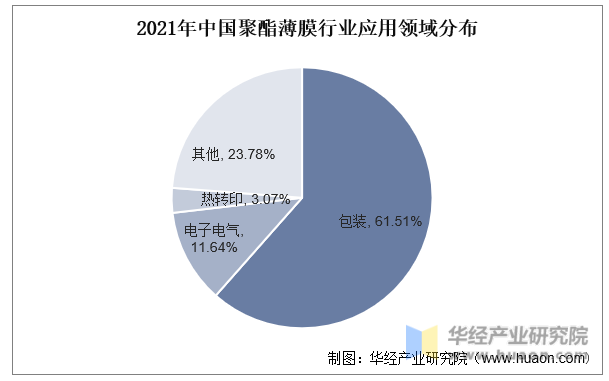 2021年中国聚酯薄膜行业应用领域分布