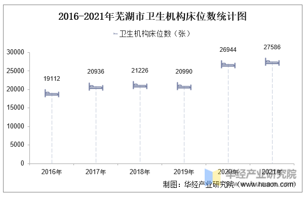 2016-2021年芜湖市卫生机构床位数统计图