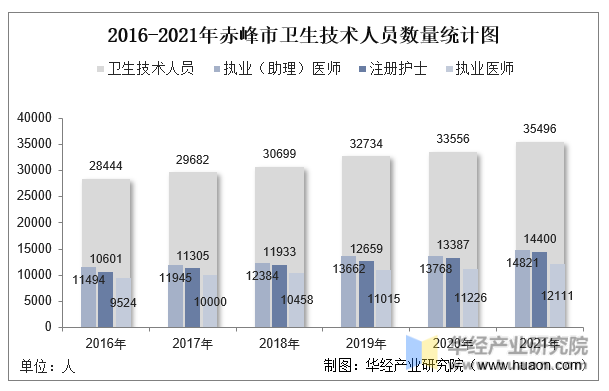 2016-2021年赤峰市卫生技术人员数量统计图