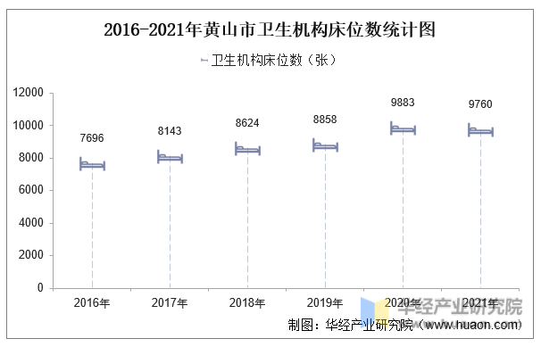 2016-2021年黄山市卫生机构床位数统计图