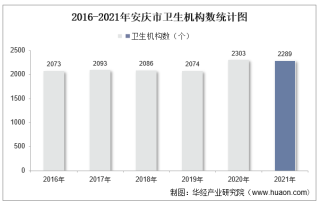 2016-2021年安庆市卫生机构数及床位数、卫生技术人员人数统计分析