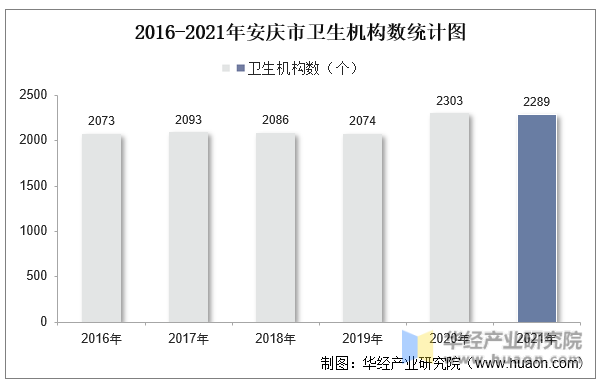 2016-2021年安庆市卫生机构数统计图