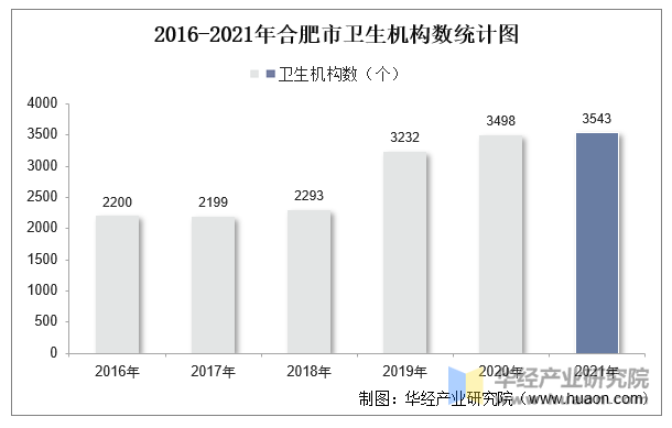 2016-2021年合肥市卫生机构数统计图