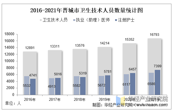 2016-2021年晋城市卫生技术人员数量统计图