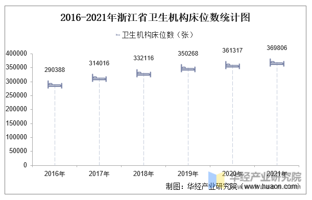2016-2021年浙江省卫生机构床位数统计图