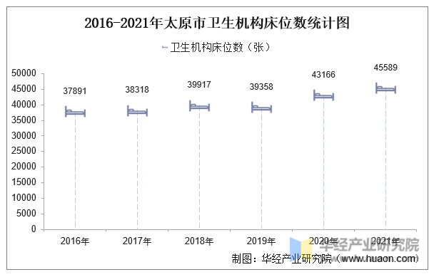 2016-2021年太原市卫生机构床位数统计图