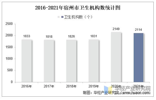 2016-2021年宿州市卫生机构数统计图