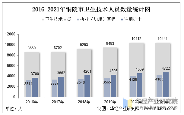 2016-2021年铜陵市卫生技术人员数量统计图