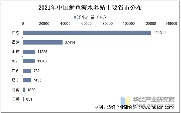 2021年中国鲈鱼海水养殖主要省市分布