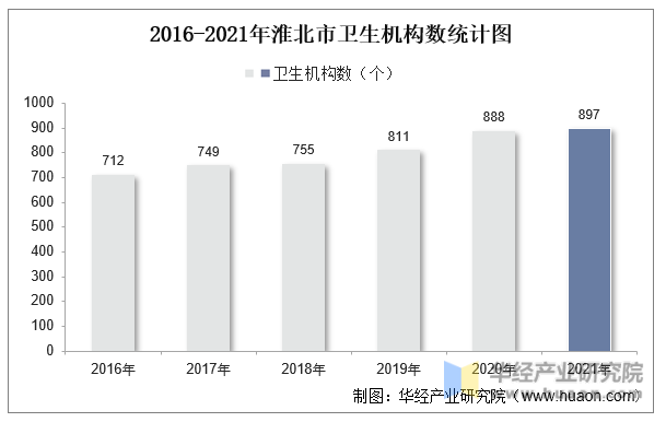 2016-2021年淮北市卫生机构数统计图