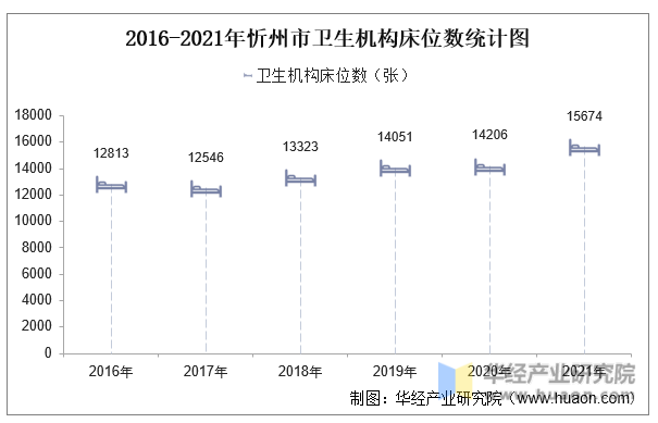 2016-2021年忻州市卫生机构床位数统计图