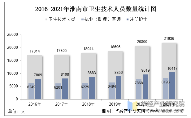 2016-2021年淮南市卫生技术人员数量统计图