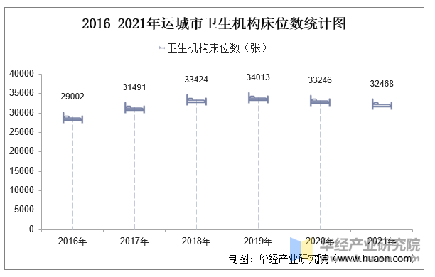 2016-2021年运城市卫生机构床位数统计图