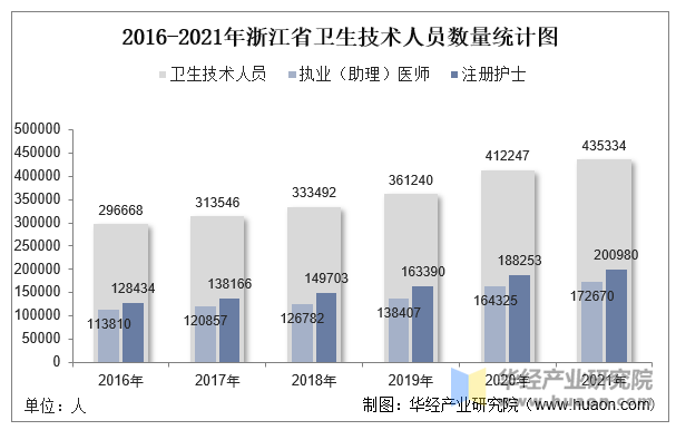 2016-2021年安徽省卫生技术人员数量统计图