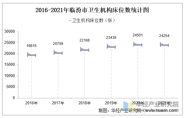 2016-2021年临汾市卫生机构床位数统计图