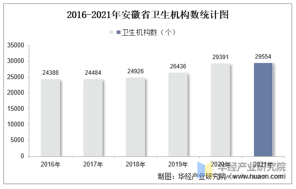 2016-2021年安徽省卫生机构数统计图