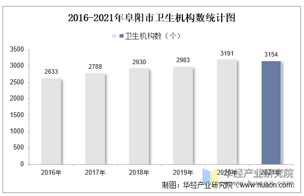 2016-2021年阜阳市卫生机构数统计图