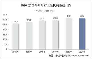 2016-2021年阜阳市卫生机构数及床位数、卫生技术人员人数统计分析