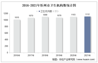 2016-2021年忻州市卫生机构数及床位数、卫生技术人员人数统计分析