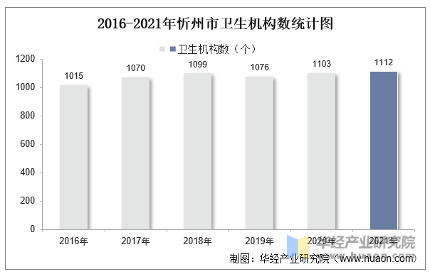 2016-2021年忻州市卫生机构数统计图