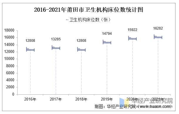 2016-2021年莆田市卫生机构床位数统计图