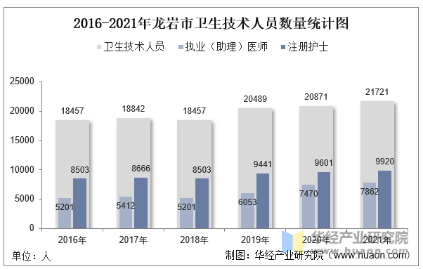 2016-2021年龙岩市卫生技术人员数量统计图