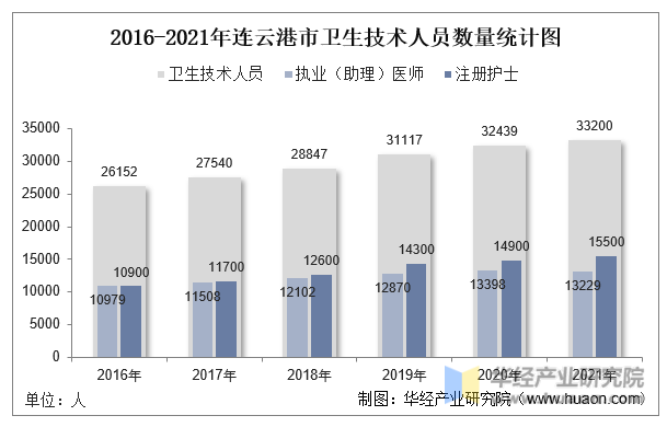 2016-2021年连云港市卫生技术人员数量统计图